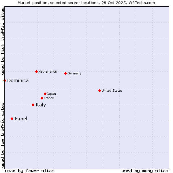 Market position of Italy vs. Israel vs. Dominica