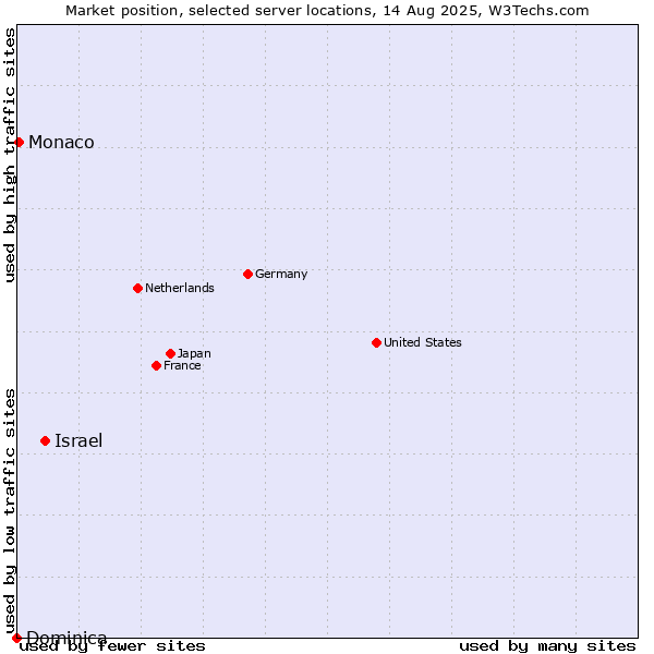 Market position of Israel vs. Monaco vs. Dominica