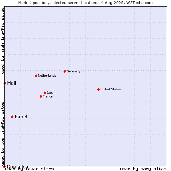 Market position of Israel vs. Mali vs. Dominica