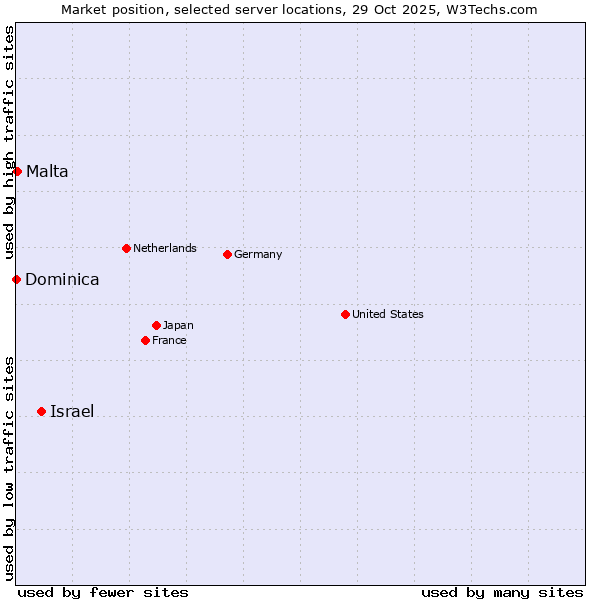 Market position of Israel vs. Malta vs. Dominica