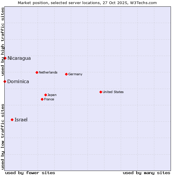 Market position of Israel vs. Nicaragua vs. Dominica
