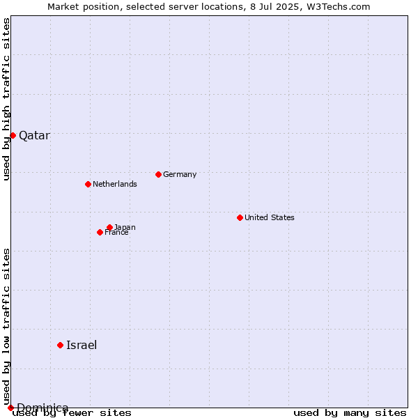 Market position of Israel vs. Qatar vs. Dominica
