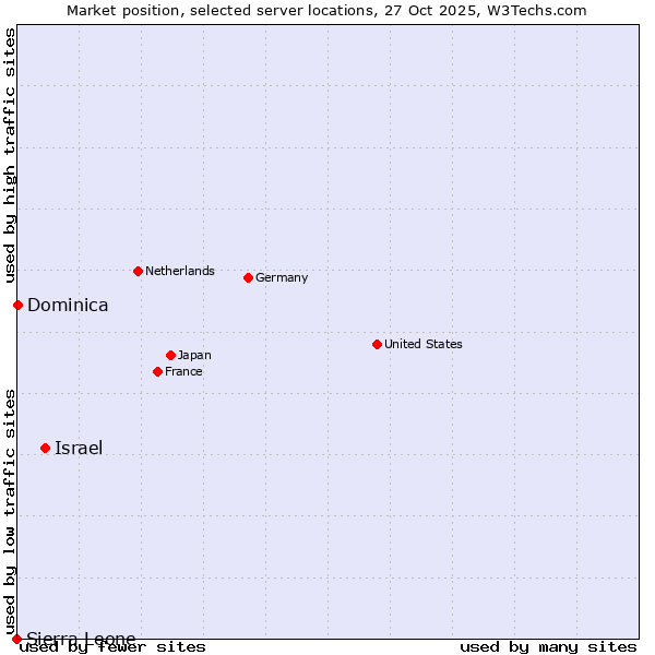 Market position of Israel vs. Dominica vs. Sierra Leone