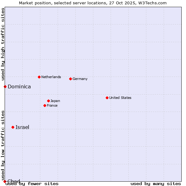 Market position of Israel vs. Dominica vs. Chad