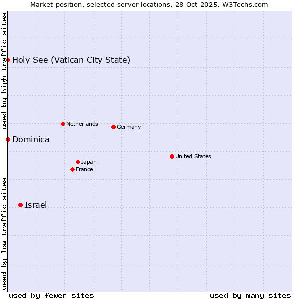 Market position of Israel vs. Holy See (Vatican City State) vs. Dominica