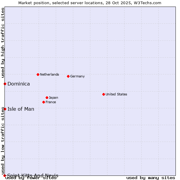 Market position of Isle of Man vs. Dominica vs. Saint Kitts And Nevis