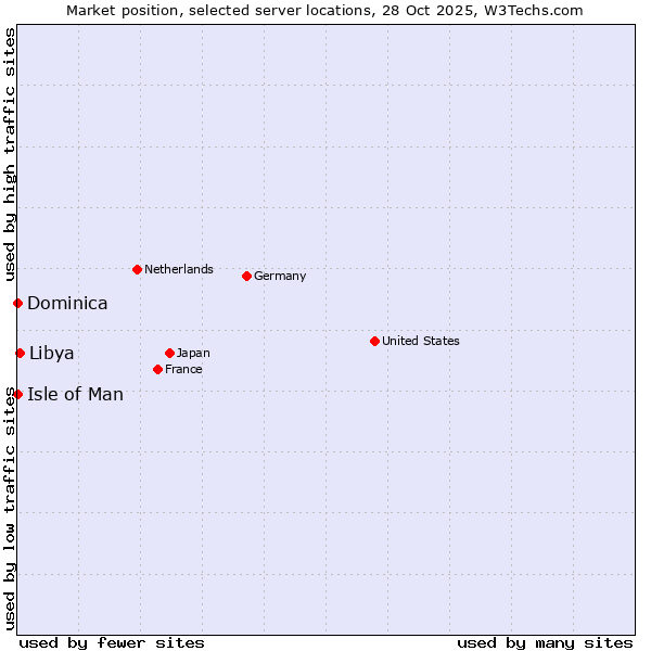 Market position of Libya vs. Isle of Man vs. Dominica