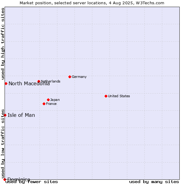 Market position of North Macedonia vs. Isle of Man vs. Dominica
