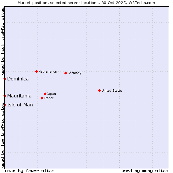 Market position of Isle of Man vs. Mauritania vs. Dominica