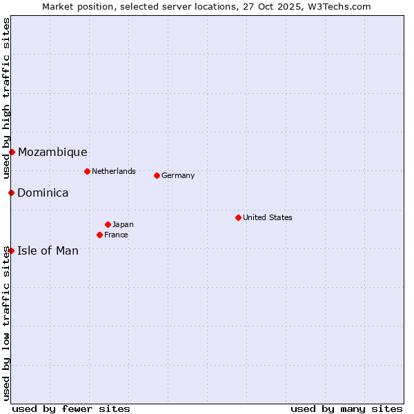 Market position of Mozambique vs. Isle of Man vs. Dominica