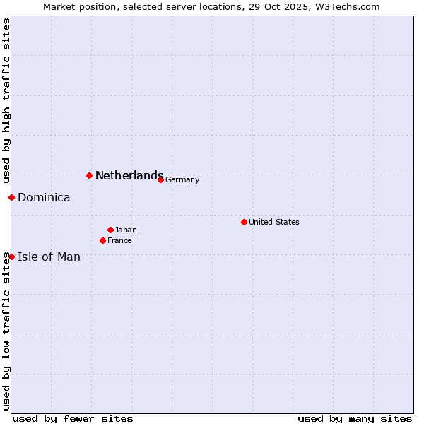 Market position of Netherlands vs. Isle of Man vs. Dominica