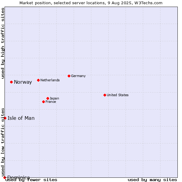 Market position of Norway vs. Isle of Man vs. Dominica