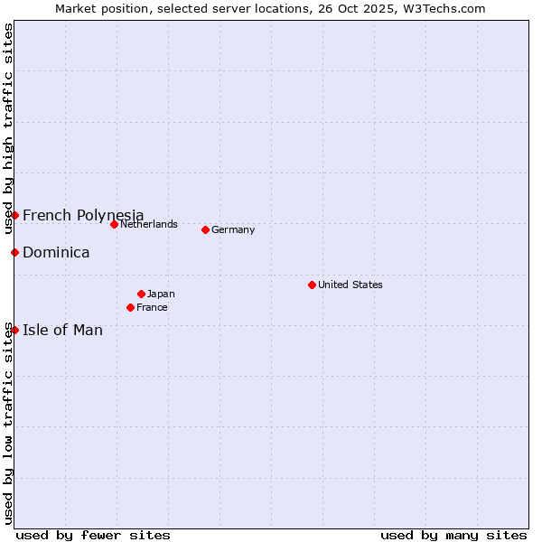 Market position of Isle of Man vs. French Polynesia vs. Dominica