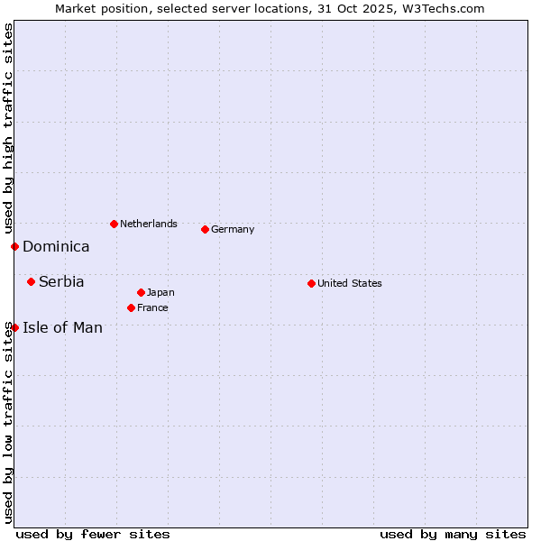 Market position of Serbia vs. Isle of Man vs. Dominica