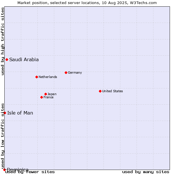 Market position of Saudi Arabia vs. Isle of Man vs. Dominica