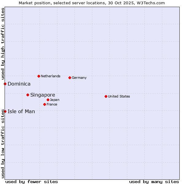Market position of Singapore vs. Isle of Man vs. Dominica