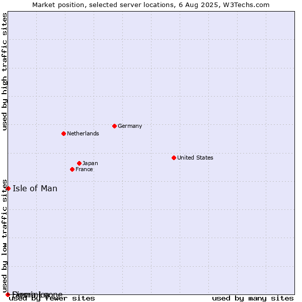 Market position of Isle of Man vs. Dominica vs. Sierra Leone