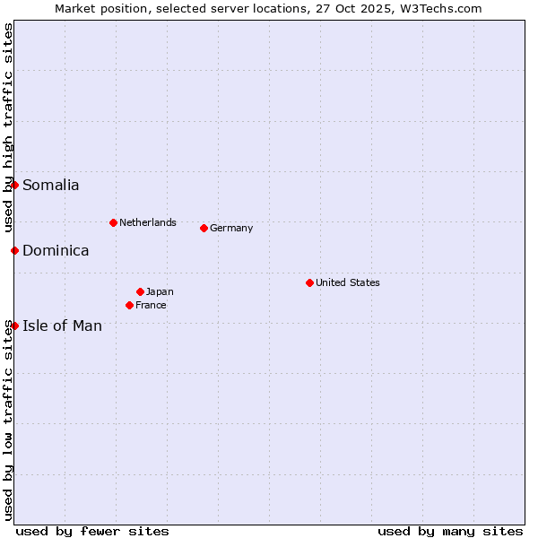 Market position of Isle of Man vs. Somalia vs. Dominica
