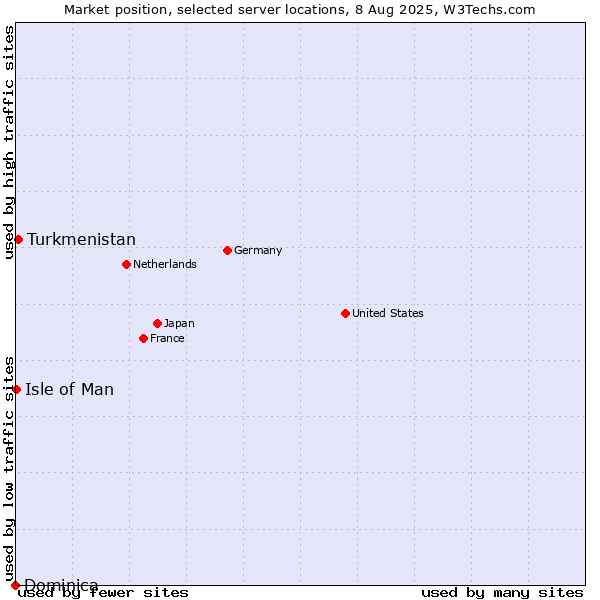 Market position of Turkmenistan vs. Isle of Man vs. Dominica