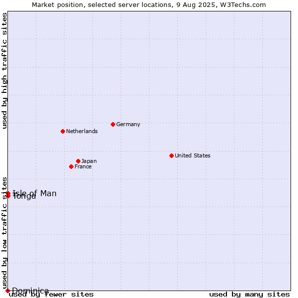 Market position of Isle of Man vs. Tonga vs. Dominica