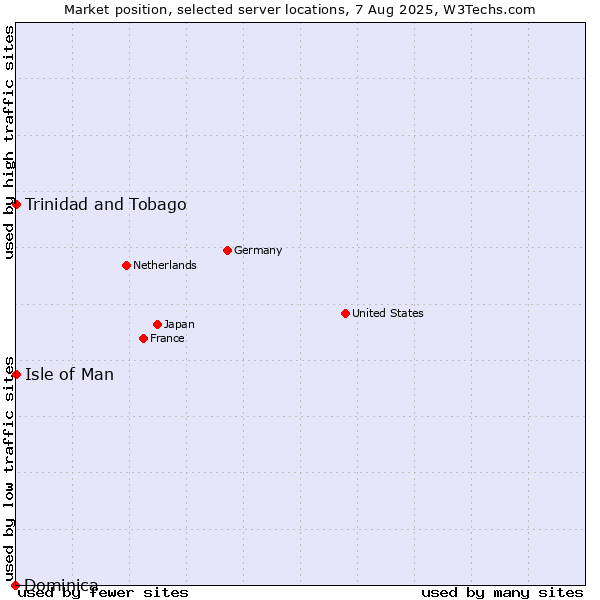 Market position of Isle of Man vs. Trinidad and Tobago vs. Dominica