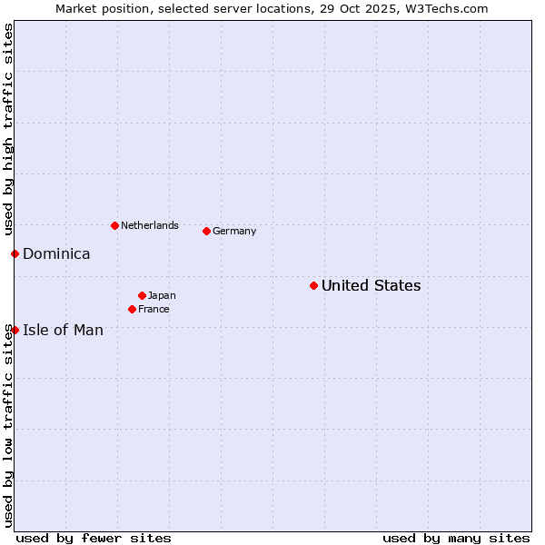 Market position of United States vs. Isle of Man vs. Dominica