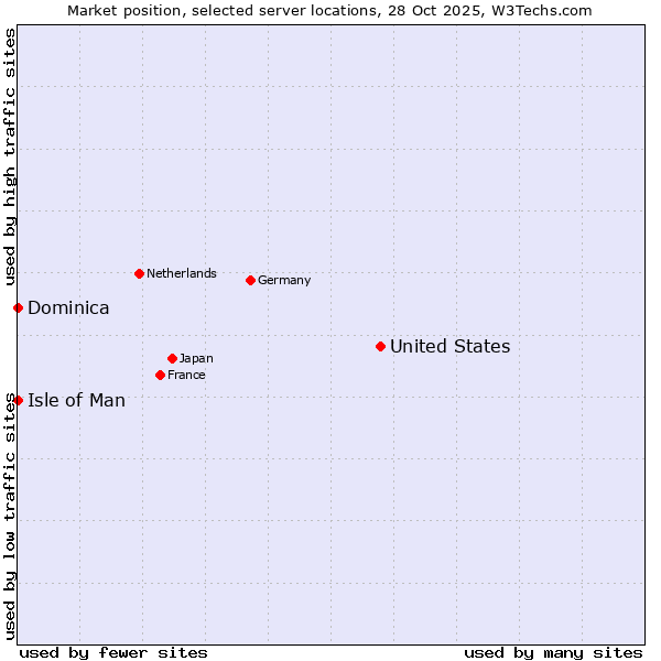 Market position of United States and territories vs. Isle of Man vs. Dominica