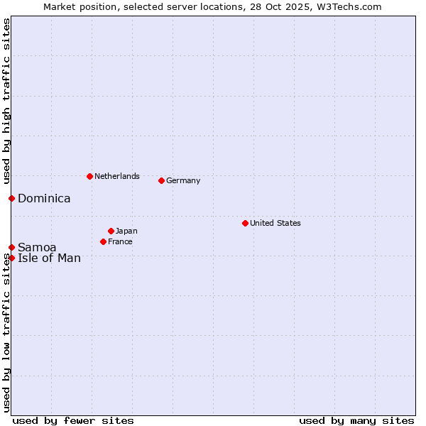 Market position of Isle of Man vs. Samoa vs. Dominica