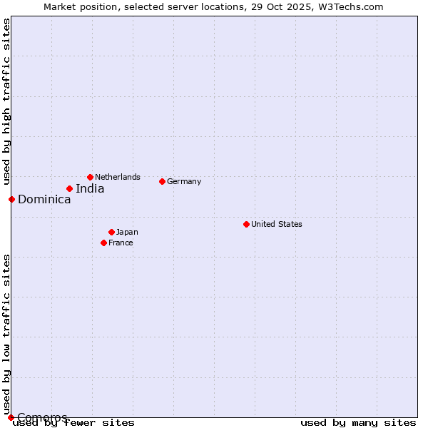 Market position of India vs. Dominica vs. Comoros