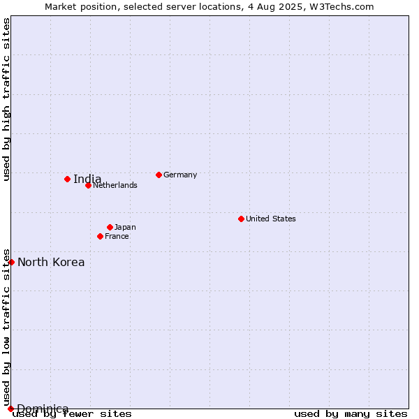 Market position of India vs. North Korea vs. Dominica