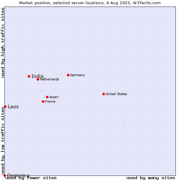 Market position of India vs. Laos vs. Dominica