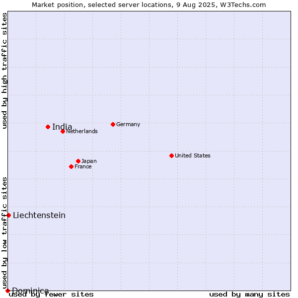 Market position of India vs. Liechtenstein vs. Dominica