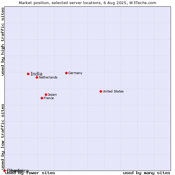 Market position of India vs. Dominica vs. Liberia