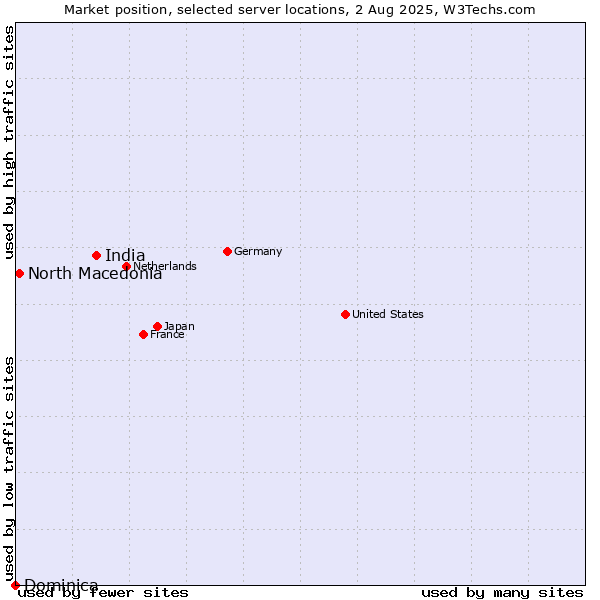 Market position of India vs. North Macedonia vs. Dominica