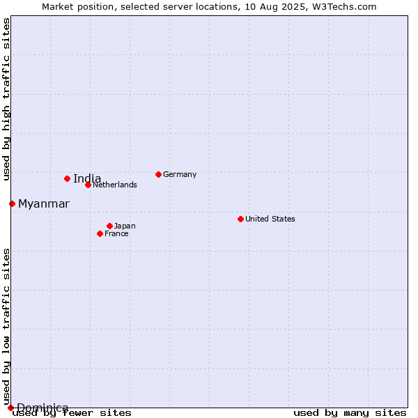 Market position of India vs. Myanmar vs. Dominica