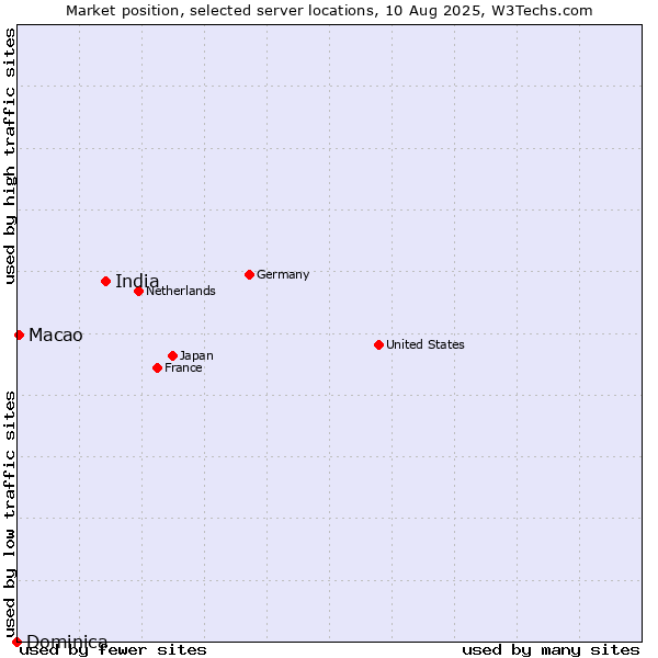 Market position of India vs. Macao vs. Dominica