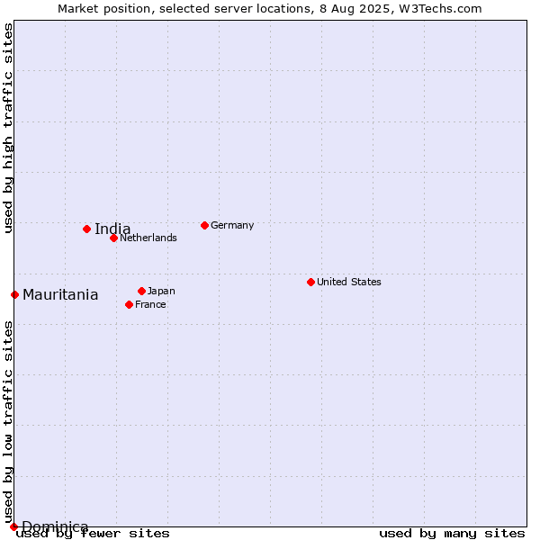 Market position of India vs. Mauritania vs. Dominica