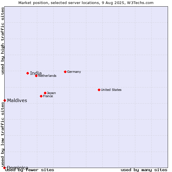 Market position of India vs. Maldives vs. Dominica