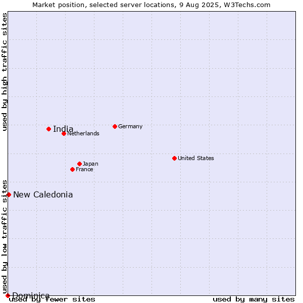 Market position of India vs. New Caledonia vs. Dominica