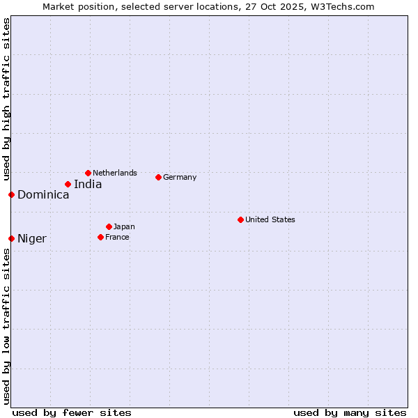 Market position of India vs. Niger vs. Dominica