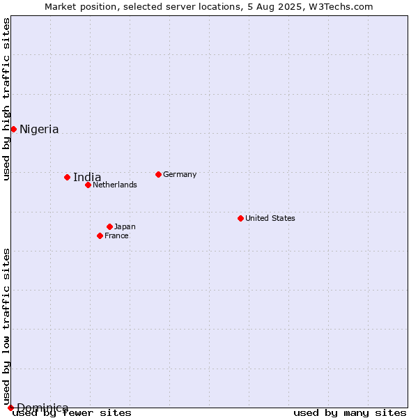 Market position of India vs. Nigeria vs. Dominica