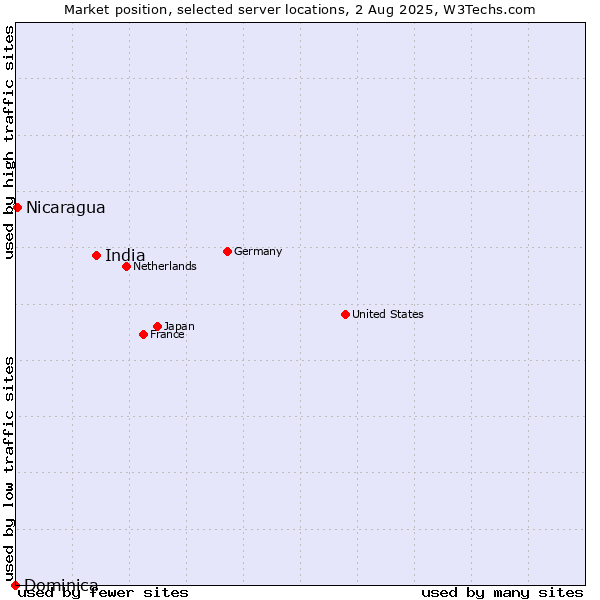 Market position of India vs. Nicaragua vs. Dominica
