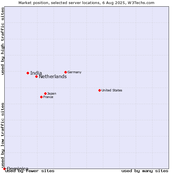 Market position of Netherlands and territories vs. India vs. Dominica