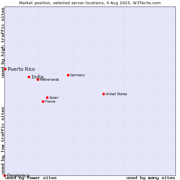 Market position of India vs. Puerto Rico vs. Dominica