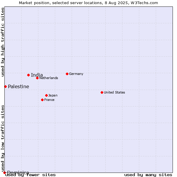 Market position of India vs. Palestine vs. Dominica
