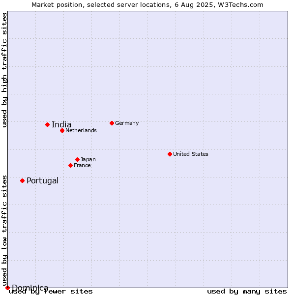 Market position of India vs. Portugal vs. Dominica