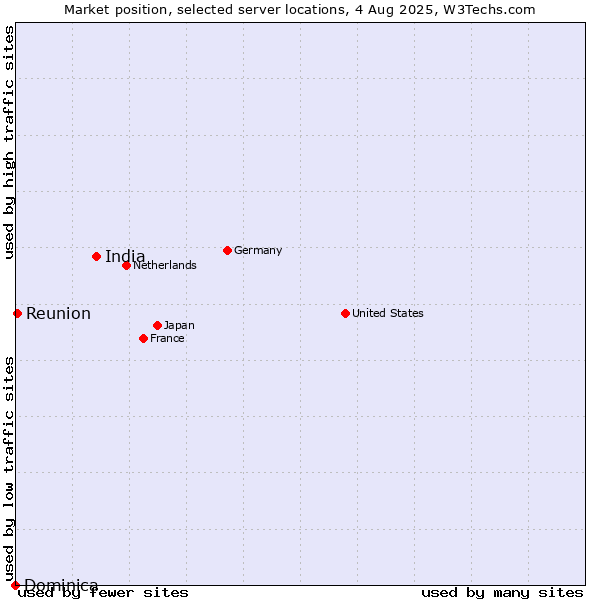 Market position of India vs. Reunion vs. Dominica