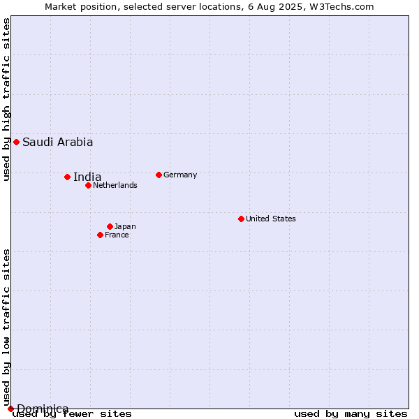 Market position of India vs. Saudi Arabia vs. Dominica