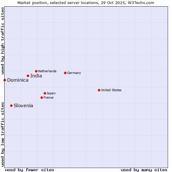 Market position of India vs. Slovenia vs. Dominica