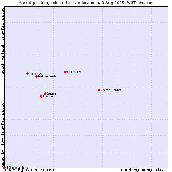 Market position of India vs. Dominica vs. Chad